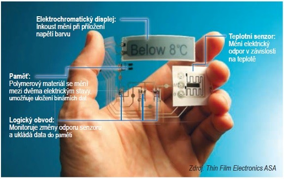 Obr. 2 Ukázka aplikace tištěné elektroniky